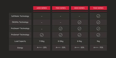 Um quadro de comparação que mostra as diferentes funções das máquinas de lavar roupa da AEG 